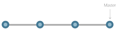Lineares Diagramm der Entwicklung in Git
