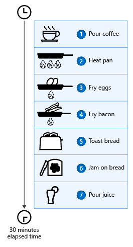 Diagramm, das Anweisungen zum Vorbereiten des Frühstücks als Liste von sieben sequenziellen Aufgaben zeigt, die in 30 Minuten abgeschlossen wurden.