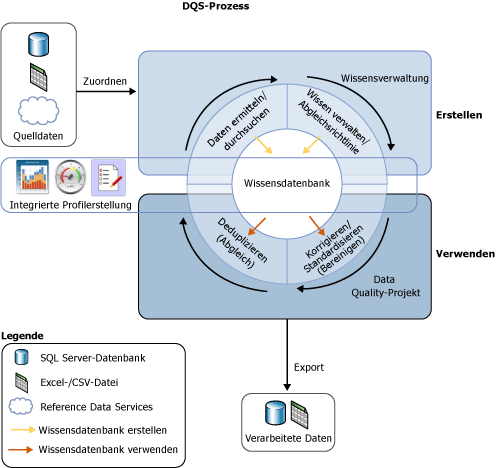 DQS-Prozess