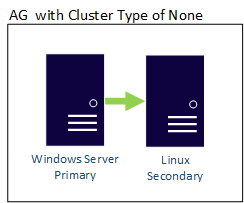 Diagramm einer plattformübergreifenden Verfügbarkeitsgruppe mit Clustertyp 'none', das ein primäres Windows Server-Replikat zeigt, das auf ein sekundäres Linux-Replikat repliziert.
