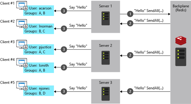 Illustration that depicts the Redis backplane with a message sent from one server to all clients.