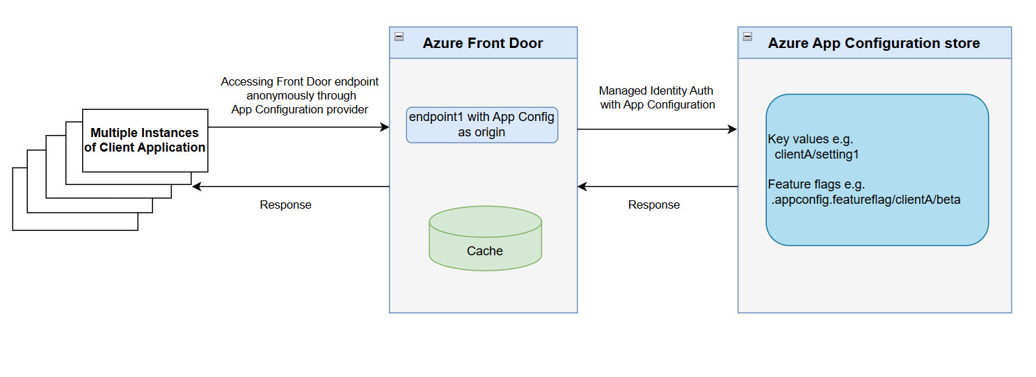 Architecture diagram for integration of Azure Front Door with Azure App Configuration.