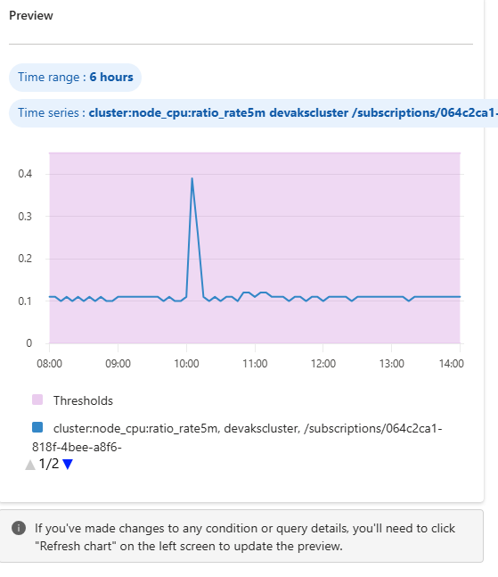 Screenshot of dynamic threshold preview chart for a query-based metric alert rule.