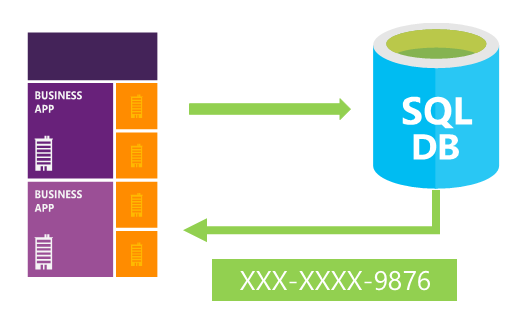 Diagram showing dynamic data masking. A business app sends data to an SQL database that masks the data before sending it back to the business app.
