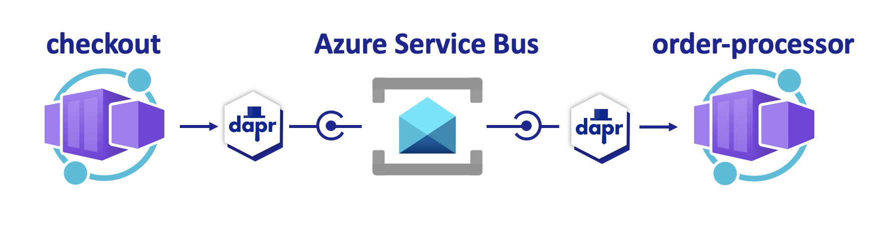 Diagram that shows the message flow from a checkout app to a service bus via Dapr, and from the service bus to an order-processor app via Dapr.