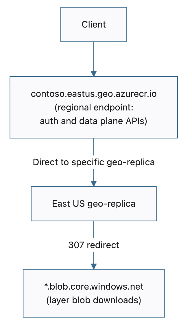 Diagram showing the request flow without dedicated data endpoints using a regional endpoint: a client connects to contoso.eastus.geo.azurecr.io, the request goes directly to the East US geo-replica, and the geo-replica issues a 307 redirect to *.blob.core.windows.net for layer blob downloads.