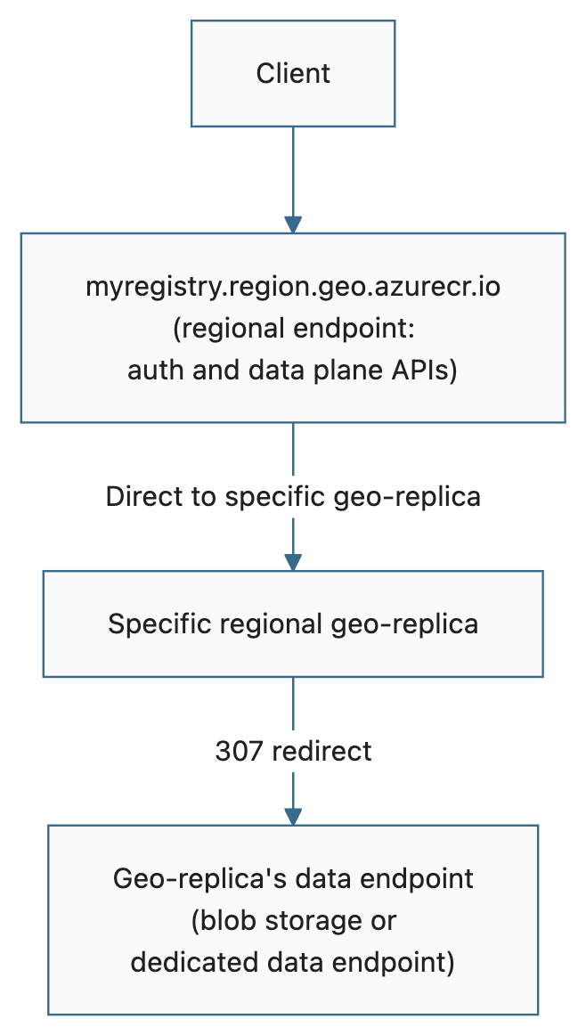 Diagram showing the regional endpoint request flow: a client connects to myregistry.region.geo.azurecr.io, the request goes directly to the specific regional geo-replica, and the geo-replica issues a 307 redirect to its data endpoint for blob downloads.