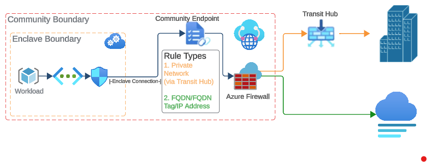 Diagram showing a community with connections via community endpoints to external resources.