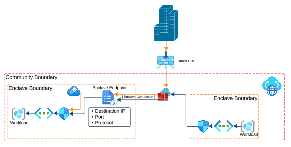 Diagram showing enclave resource connections and access from another enclave and from an external resource.