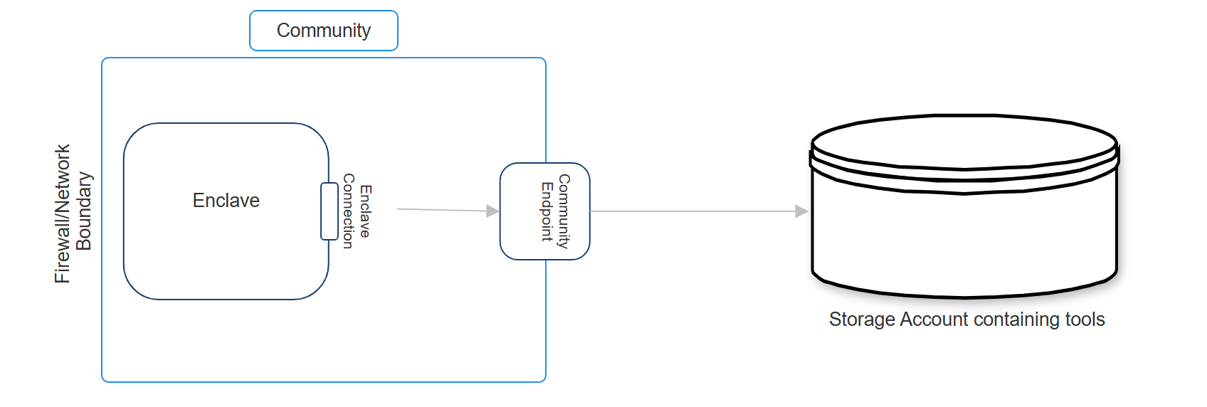 Diagram showing an enclave connecting to a storage account outside the community.