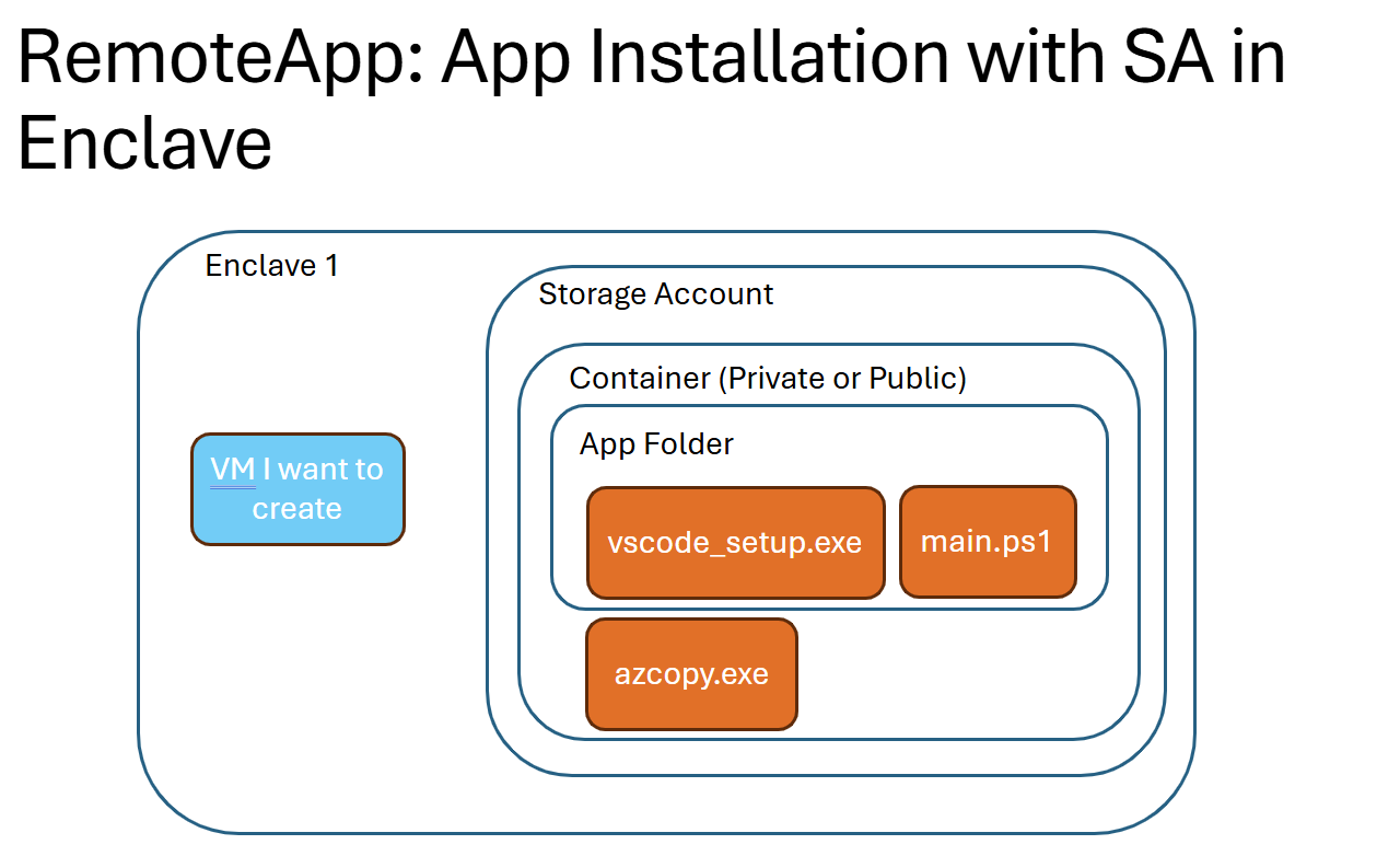 Diagram showing method of installation within the same enclave.