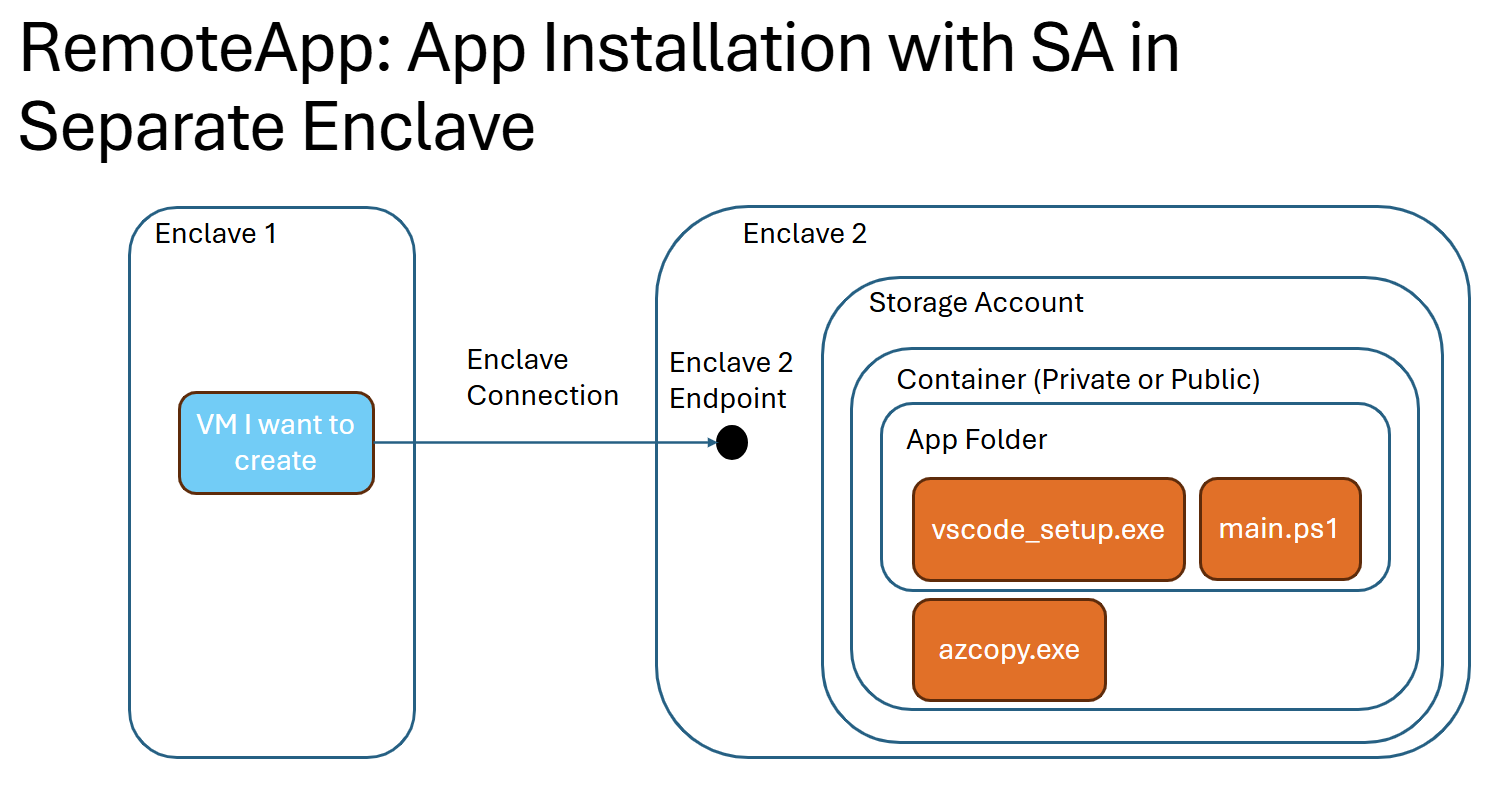 Diagram showing method of installation outside enclave that contains the storage account.