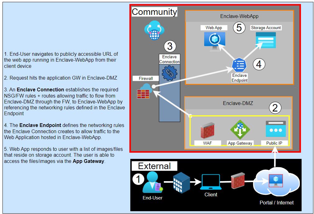 Diagram showing the architecture for securely hosting an application in Azure Enclave.