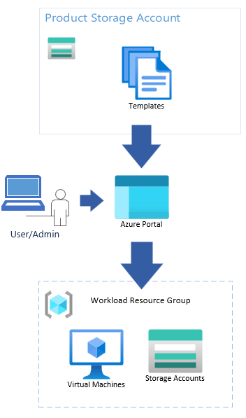 Diagram showing the service catalog workflow: a user accesses the service catalog through the portal, selects a template, customizes resource creation, and then deploys those resources.