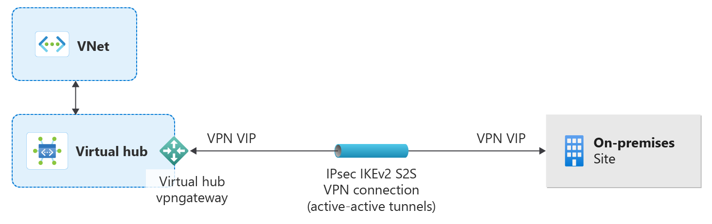 Diagram showing example connection through a transit hub with a VPN connection to resources external to the community.