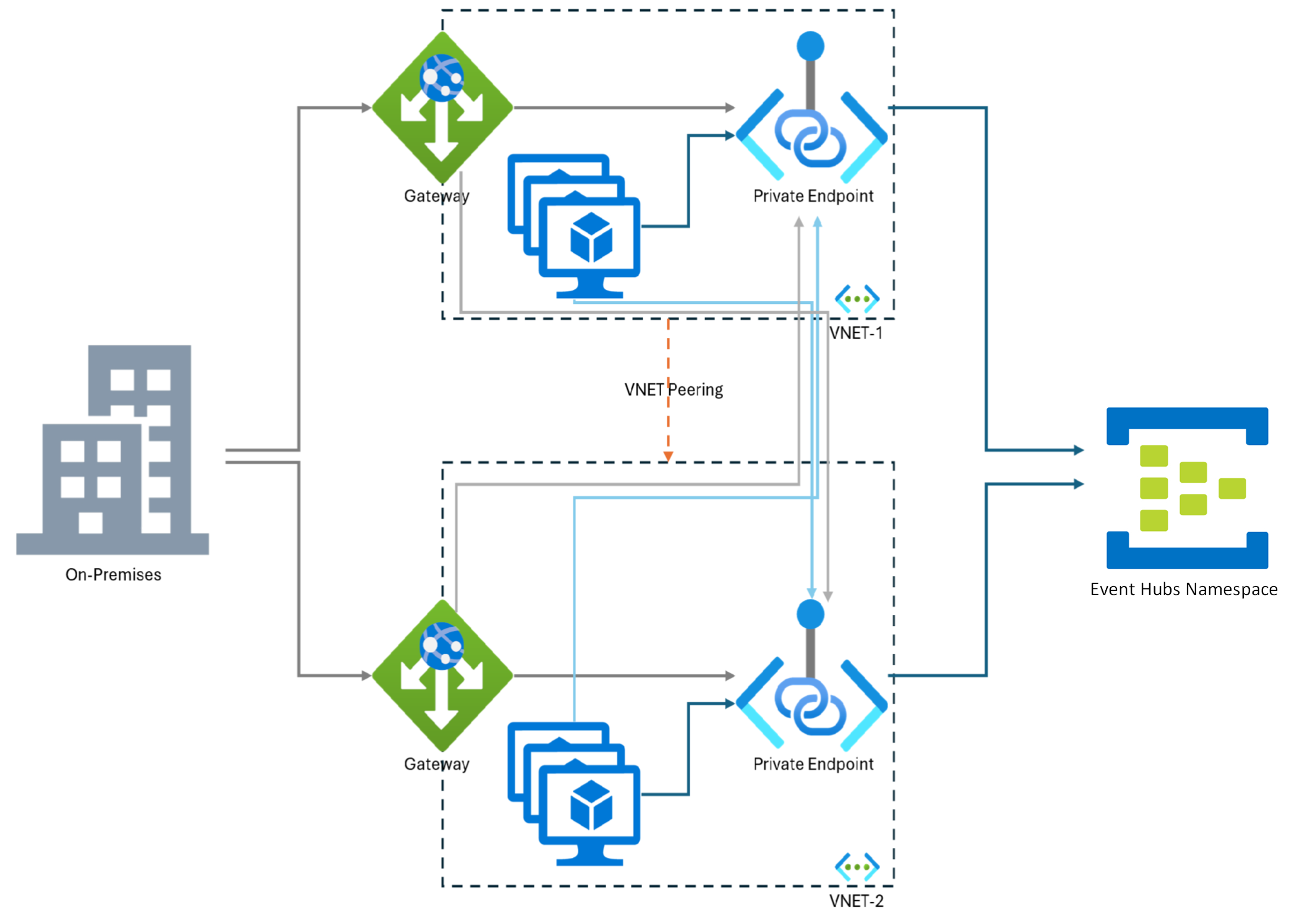 Diagram showing two virtual networks, each with a private endpoint to the same Event Hubs namespace, and an application that spans both.
