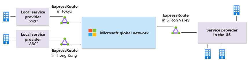 Diagram that shows a use case for ExpressRoute Global Reach.