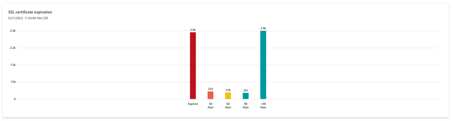 Screenshot of the SSL certificate expiration chart showing certificates grouped by expiry window from already expired to over 90 days.