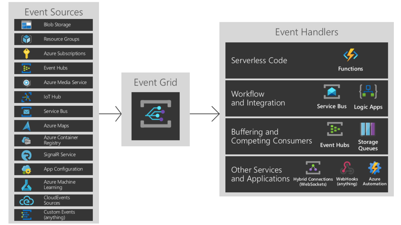 Diagram showing how Azure Event Grid connects sources such as Azure Machine Learning to event handlers such as Azure Functions and Logic Apps.