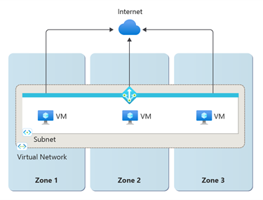 Diagram of multiple-zone deployment of a StandardV2 NAT gateway.