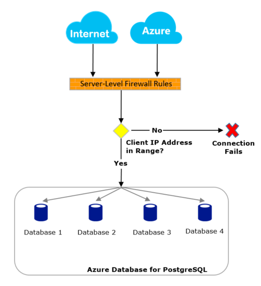 Diagram of firewall rules in Azure Database for PostgreSQL.