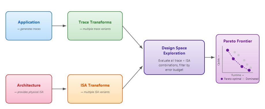 Overview diagram of how the Microsoft Quantum resource estimator works. The diagram shows that you start with an application model and an architecture model. Then, you create trace and ISAs from the models. Then, you explore the design space and find an optimal Pareto frontier solution.