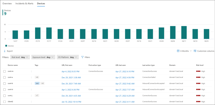 Screenshot of the Devices tab showing the number of distinct devices that communicated with the URL or domain over time.