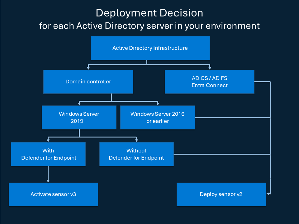 Diagram that shows the decision tree for choosing which sensor to deploy.