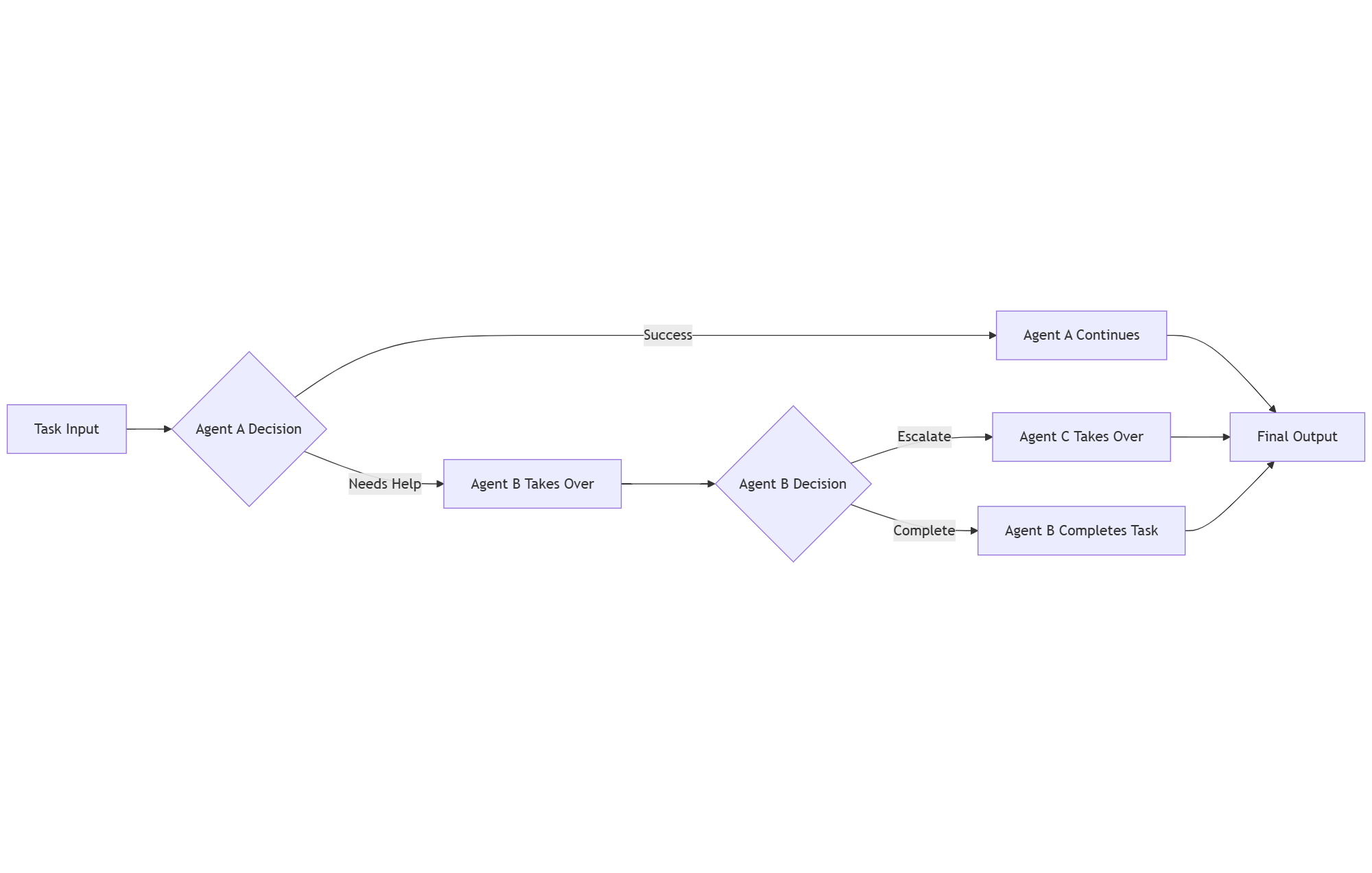 Handoff orchestration: Task Input → Agent A Decision → Agent B or Agent A → Agent B Decision → Agent C or Agent B → Final Output