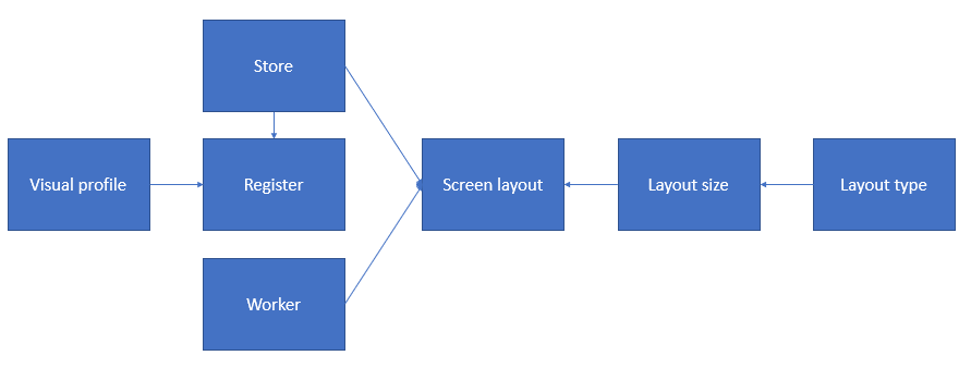Screenshot of POS screen layout entities.