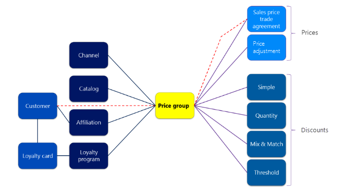Screenshot of price groups.