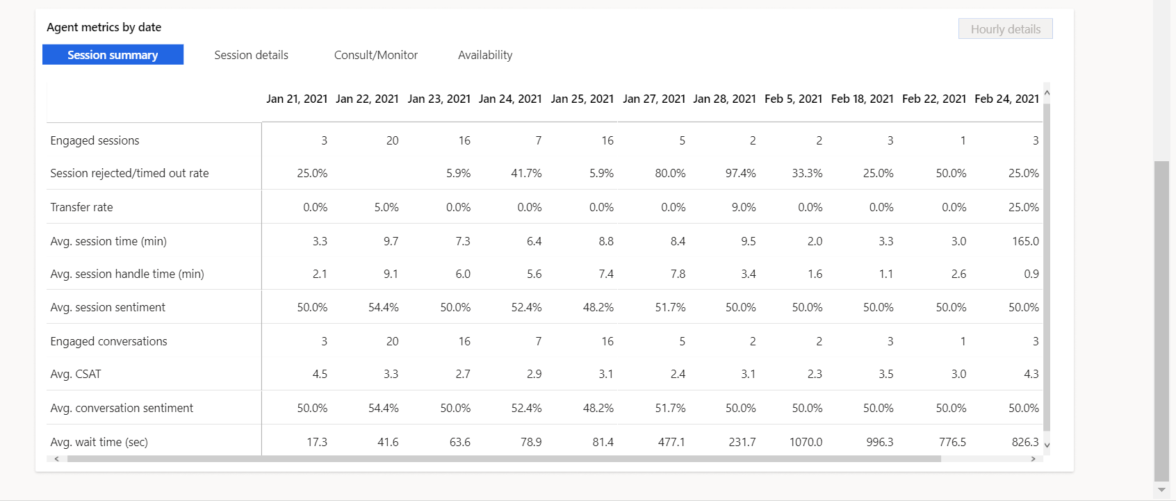 Agent summary chart