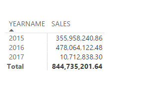 Screenshot of a matrix report that uses the Sales and YearName fields.