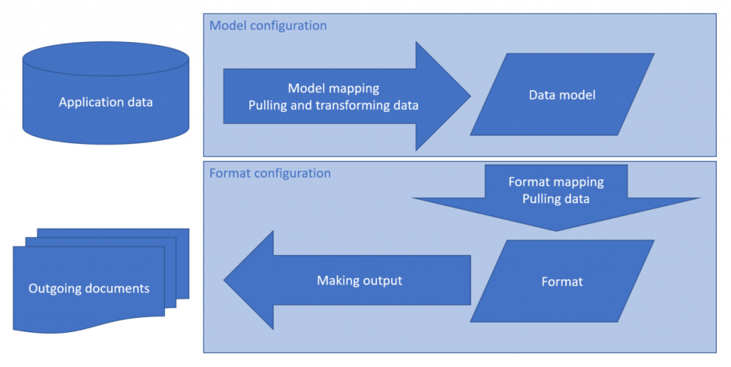 Screenshot of data flow for outgoing format components.