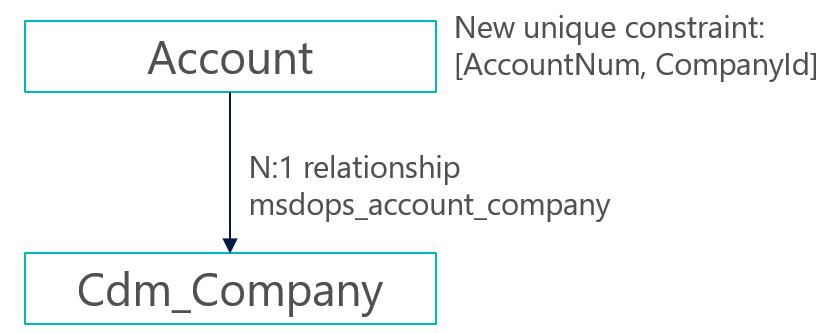 Screenshot of N:1 relationship between a company-specific table and the cdm_Company table.