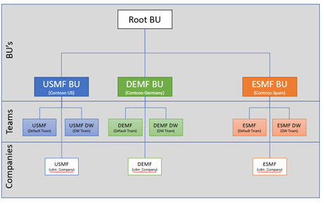 Screenshot of data set up in Dataverse showing company and business unit relationships.