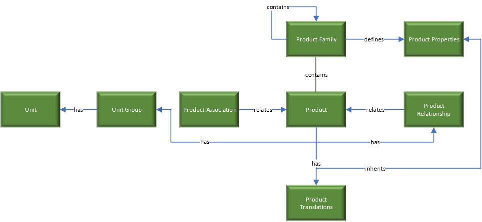 Screenshot of data model for products in CE.