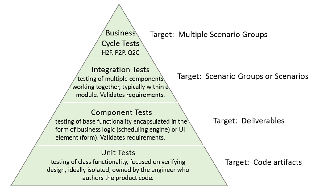 Screenshot of the test automation pyramid.