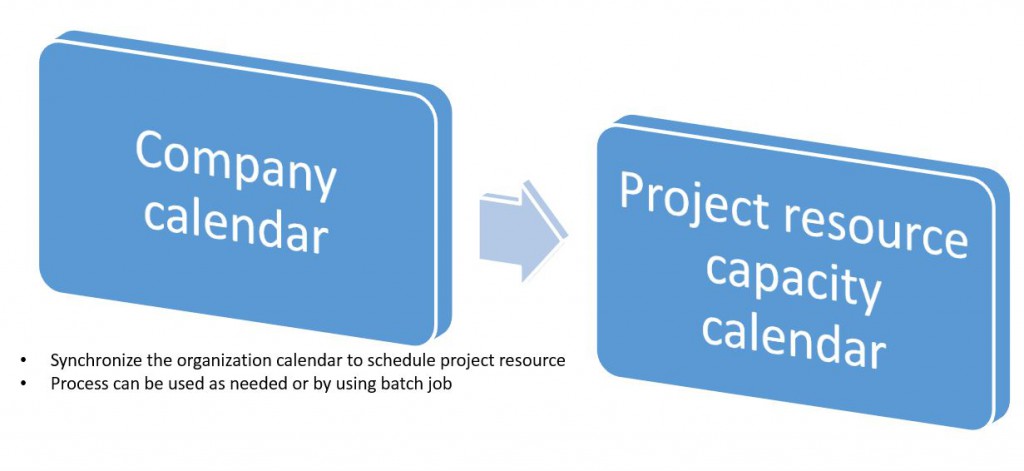 Screenshot of calendar synchronization process flow.