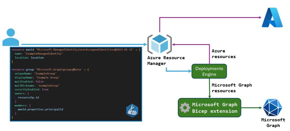 Screenshot of the Microsoft Graph Bicep extension in an IaC ecosystem.