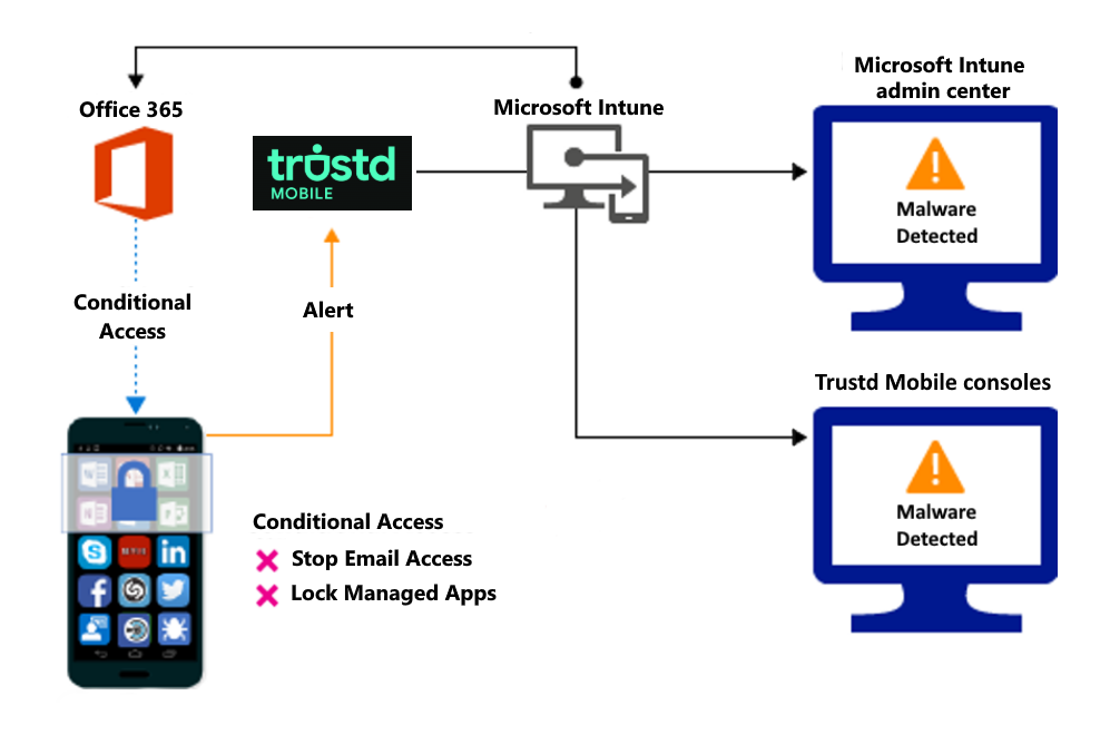 Product flow for blocking access due to malicious apps.