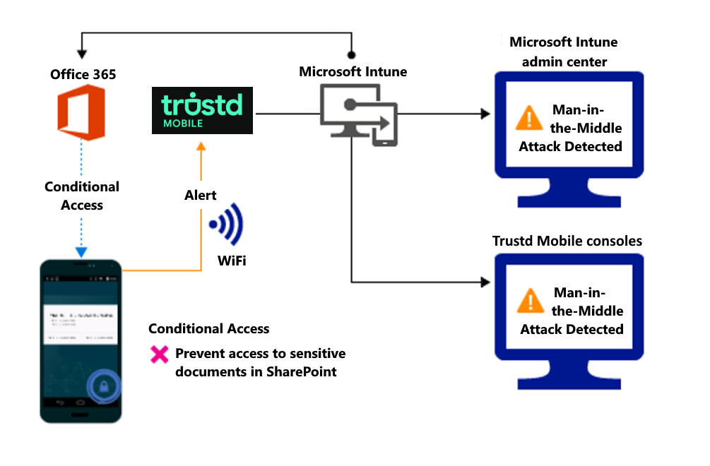 Product flow for blocking access to the organization's files due to an alert.