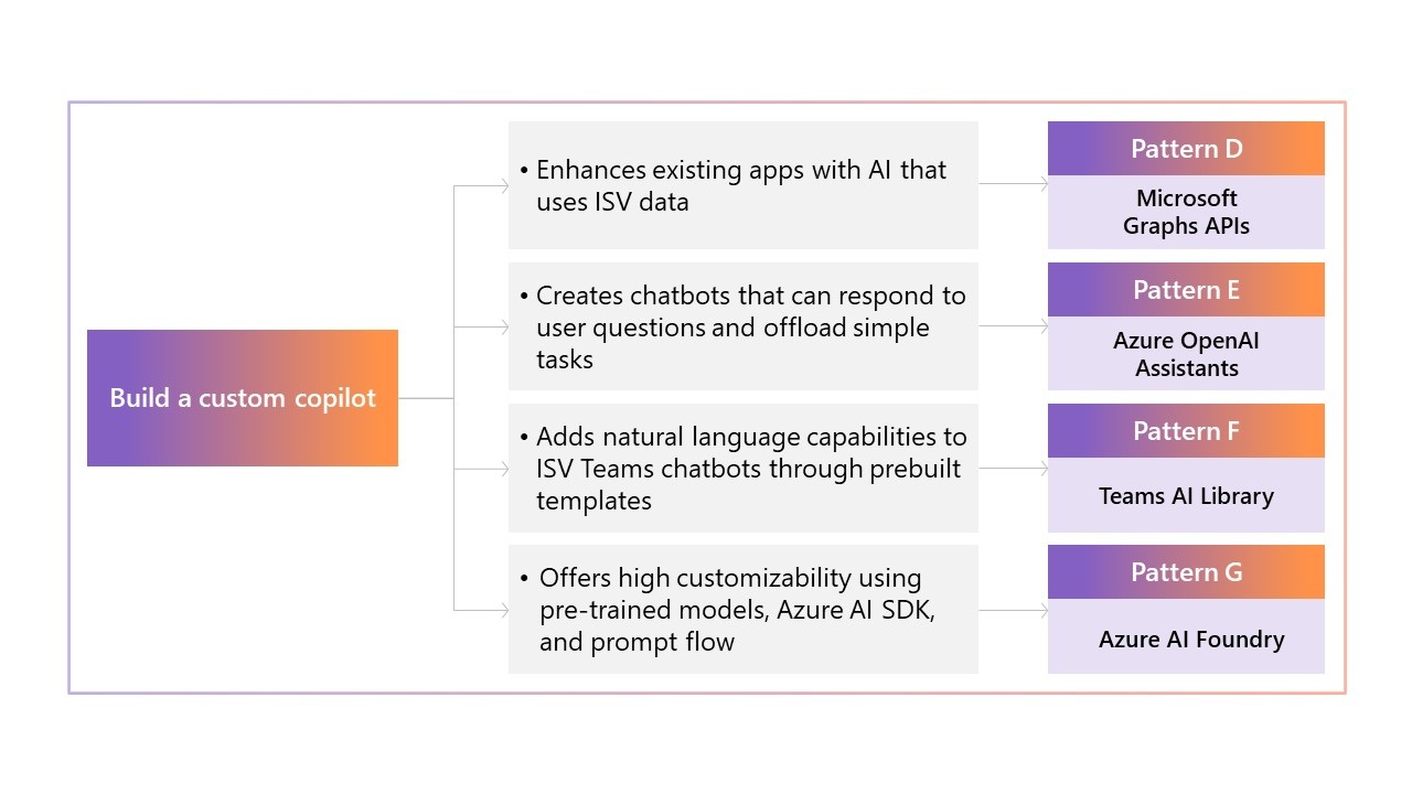 Pattern G: Azure AI Foundry.