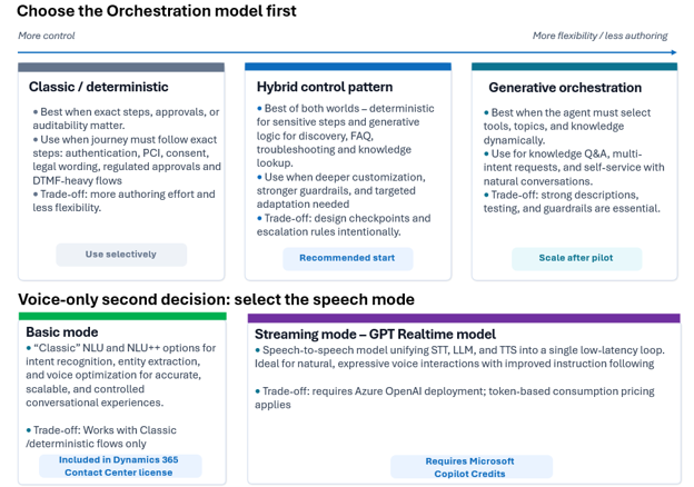 Screenshot of orchestration model selection with Classic, Hybrid, and Generative options, plus Basic and Streaming speech mode panels.