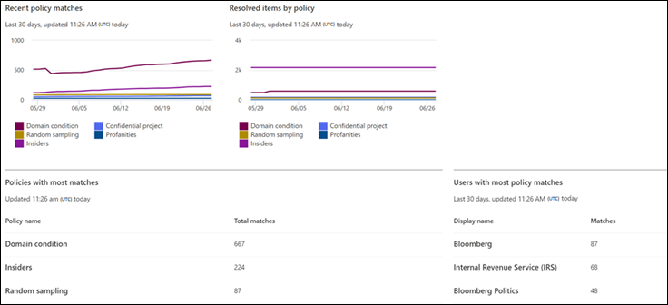 Screenshot of the Communication Compliance reports dashboard showing report categories: Items matched, Items pending review, Resolved items, Tagged as compliant, Tagged as noncompliant, and Tagged as questionable.