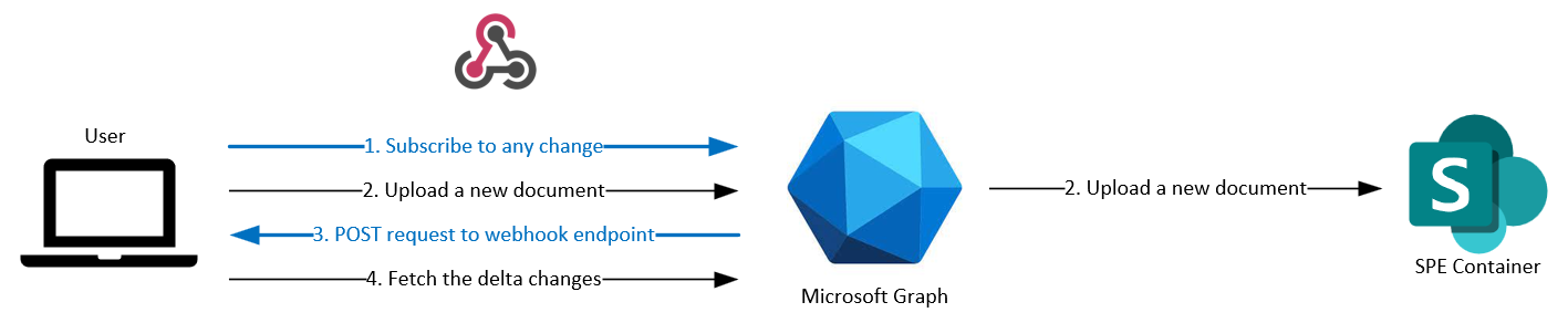 Diagram of the SharePoint Embedded webhook flow: the app creates a Microsoft Graph subscription for a container drive, and Microsoft Graph sends change notifications to the app's HTTPS endpoint.