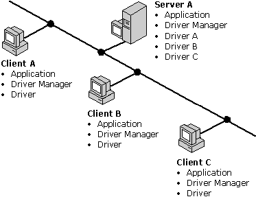 FIG3-5 Architecture of ODBC drivers on a server