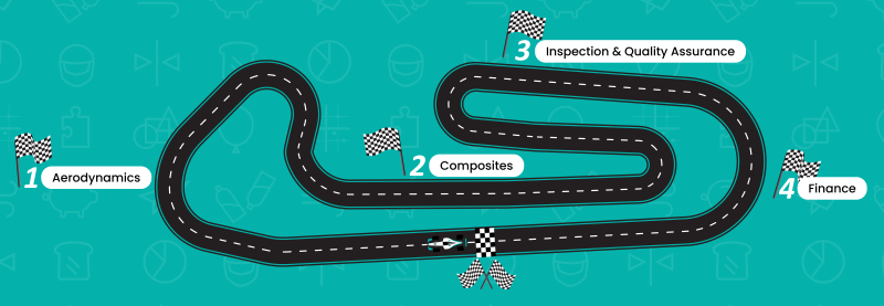 Illustration of a race track showing the order to complete the activities: aerodynamics, composites, inspection, and finance.