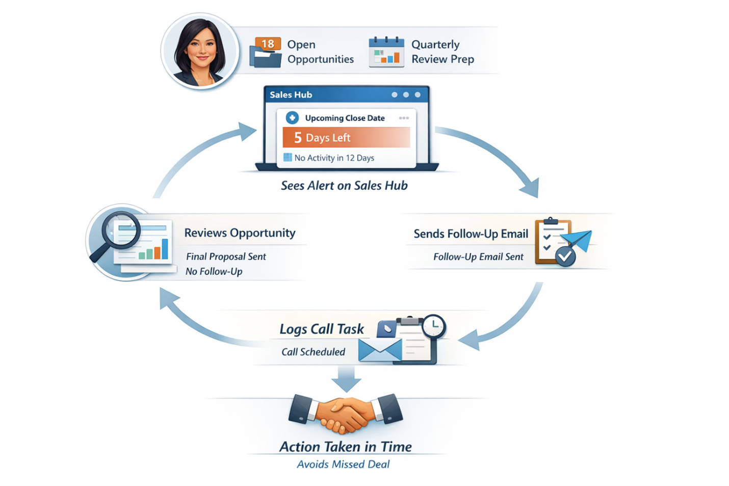Infographic showing the Assistant being used as part of a sales process.