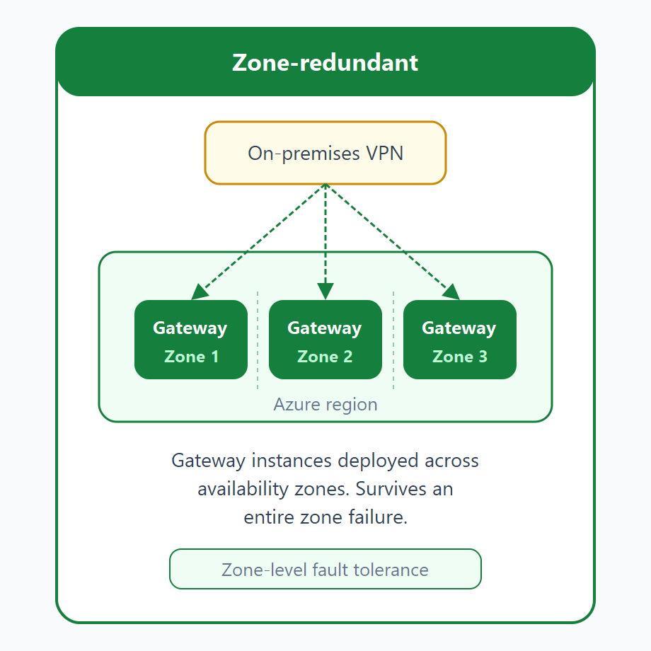 Diagram showing a zone-redundant VPN gateway deployed across availability zones.